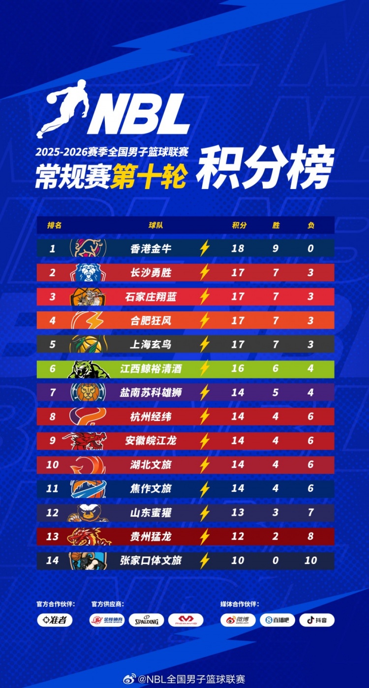 【积分榜】2025-2026赛季NBL常规赛积分榜（截至第十轮结束）